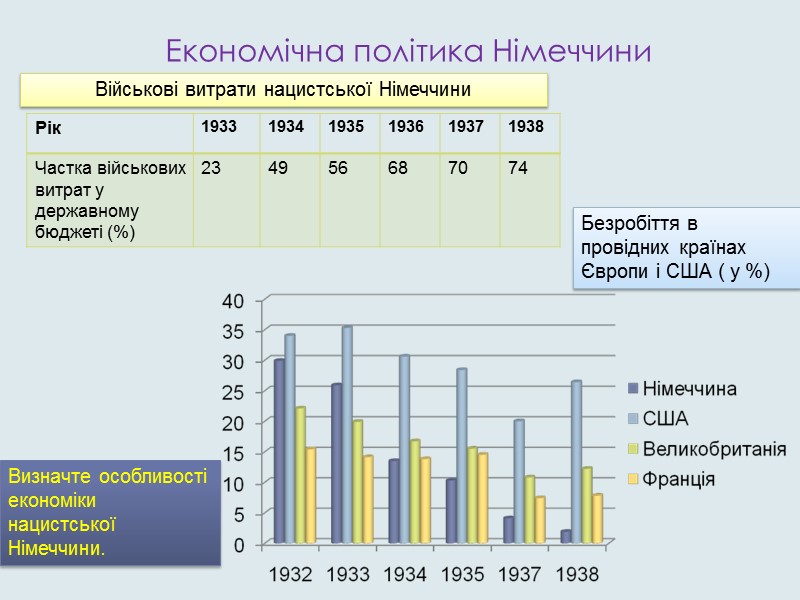Економічна політика Німеччини Військові витрати нацистської Німеччини Безробіття в провідних країнах Європи і США